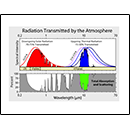 Radiation Submitted by the Atmosphere