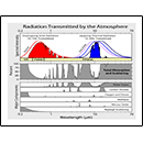 Radiation Submitted by the Atmosphere