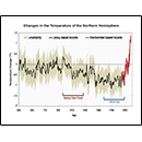 Changes in Temperature of the Northern Hemisphere