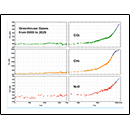 Greenhouse Gases from 0000 to 2020