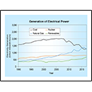 Generation of Electrical Power