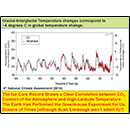 Glacial-IInterglacial Temperature changes correspond to ~4 degrees C in global temperature change.