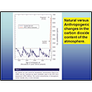 Natural versus Anthropogenic changes in carbon dioxide content of the armosphere