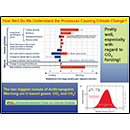 How Well Do We Understand the Process Causing Climate Change?