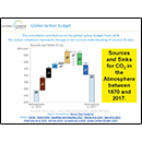 Global Carbon Budget 1870 to 2017