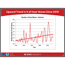 Upward Trend in # of Heat Waves Since 1970