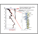 Glacial-Interglacial Cycles of the past 1.8 million years