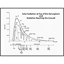 Solar Radiation at Top of the Atmosphere and Radiation Reaching the Ground