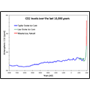 CO<sub>2</sub> levels over the last 10,000 years