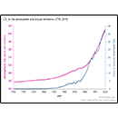 CO<sub>2</sub> in the atmosphere and annual emissions (1750-2019)