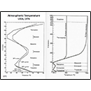 Atmospheric Temperature USSA, 1976