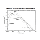 Radius of particles in different environments