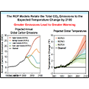 The RCP Models Relate the Total CO<sub>2</sub> Emissions to the Expected Temperature Change by 2100