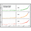 Greenhouse Gases from 0000 to 2020