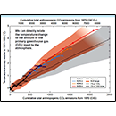 Cumulative total anthropogenic CO<sub>2</sub> emissions from 1870 (GtCo<sub>2</sub>)