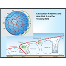 Circulation Patterns and Jets that drive the Troposphere