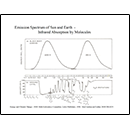 Emission Spectrum of Sun and Earth - Infrared Absorption by Molecules